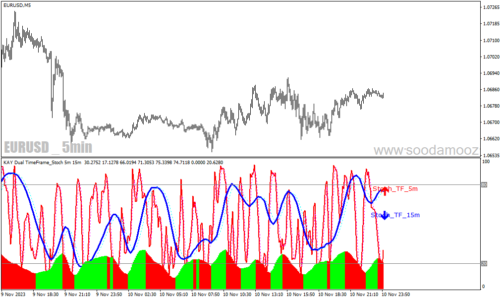 دانلود اندیکاتور استوکاستیک مولتی تایم فریم برای متاتریدر4 با نام stochastic dual time frame arrows