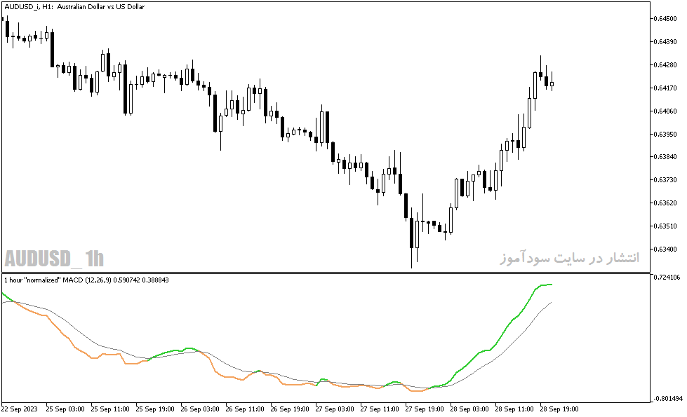 دانلود اندیکاتور مکدی با نام Normalized MACD Indicator در متاتریدر5