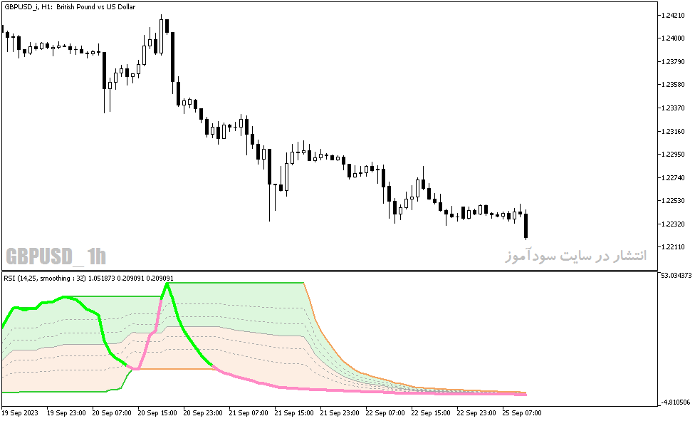 دانلود اندیکاتور رسم کانال متاتریدر5 با نام RSI wIth Fibonacci Auto Channel Indicator
