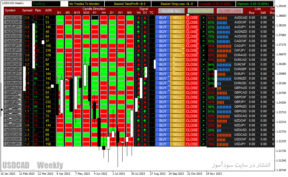 دانلود اندیکاتور قدرت جفت ارزها برای متاتریدر4 با نام trend direction dashboard indicator