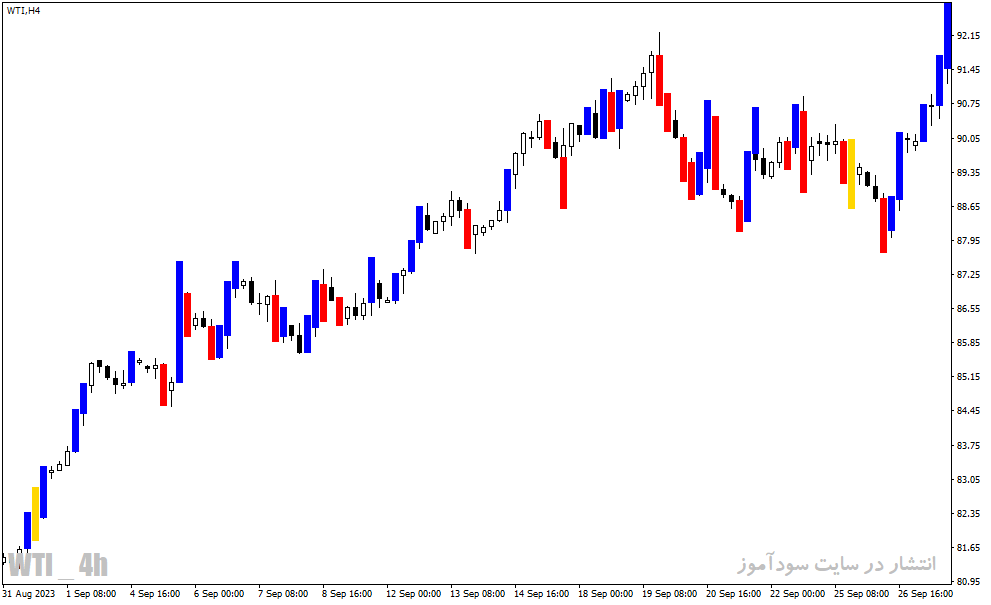 دانلود اندیکاتور پرایس اکشن برای متاتریدر4 با نام PRICE ACTION INDICATOR