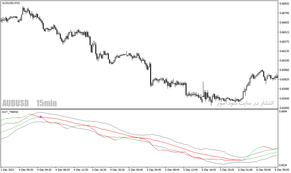 دانلود اندیکاتور نوسان گیری در فارکس برای متاتریدر4 با نام da trend indicator