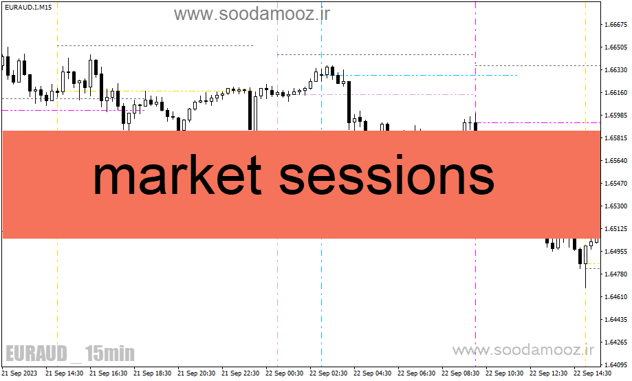 اندیکاتور نمایش سشن های معاملاتی برای متاتریدر4 با نام market sessions