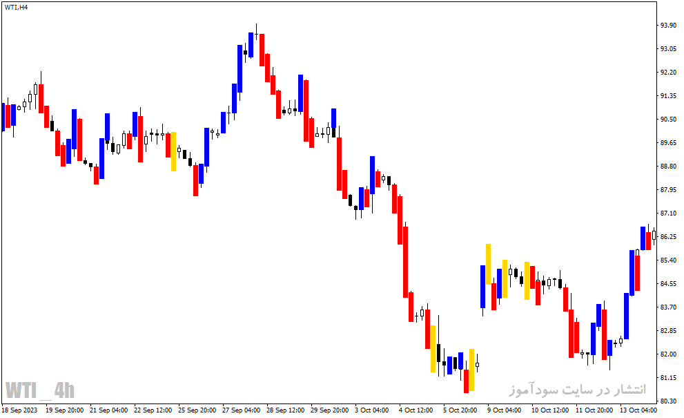 دانلود اندیکاتور پرایس اکشن برای متاتریدر4 با نام PRICE ACTION INDICATOR