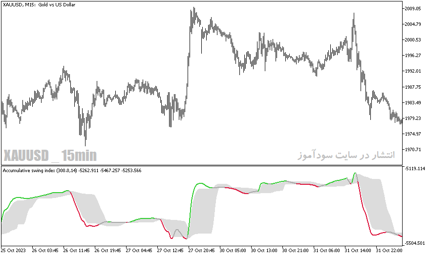 دانلود بهترین اندیکاتور برای نوسان گیری طلا مخصوص متاتریدر5 با نام accumulative swing index smoothed fl