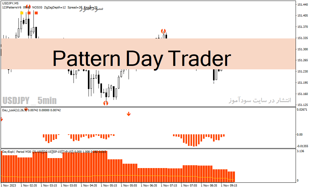 دانلود اندیکاتور سیگنال دهی فارکس برای متاتریدر4 با نام Pattern Day Trader