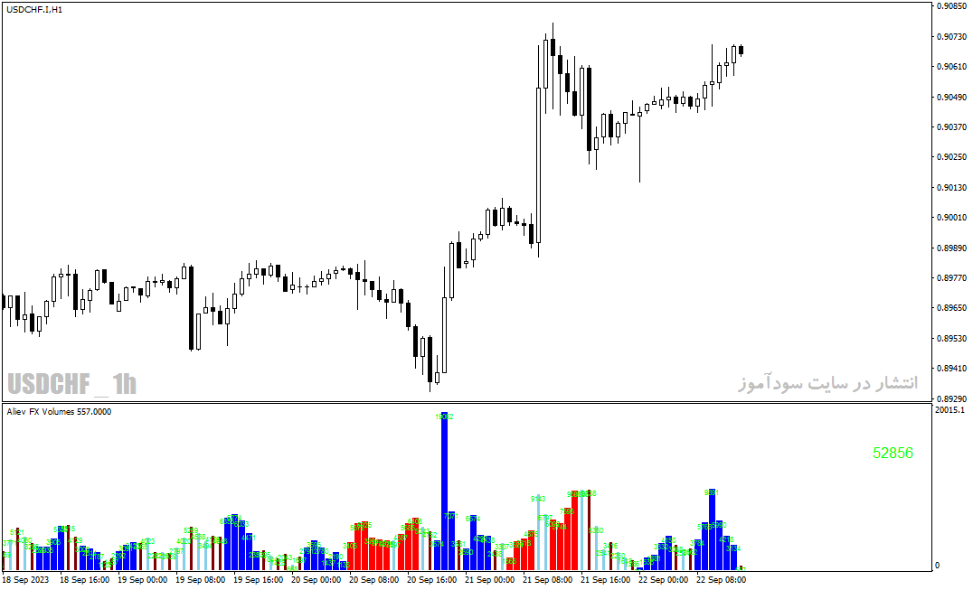 دانلود اندیکاتور حجم خرید و فروش با نام aliev fx volumes v2 indicator در متاتریدر4