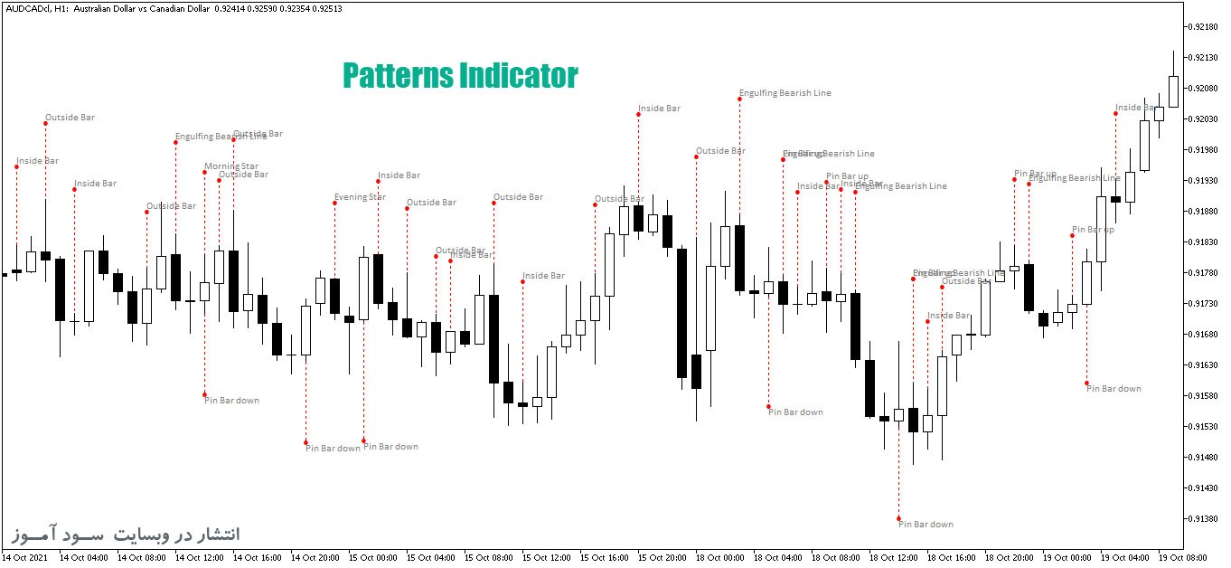 اندیکاتور پترن الگو های کندلی با نام Patterns برای متاتریدر5