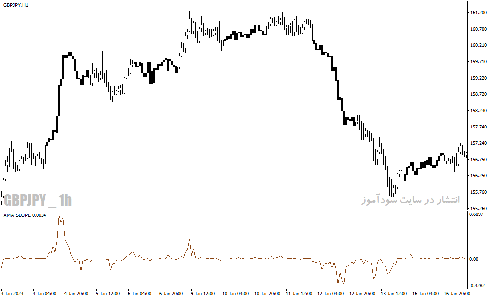 دانلود بهترین اندیکاتور برای نوسان گیری ساعتی مخصوص متاتریدر4 با نام ama slope indicator