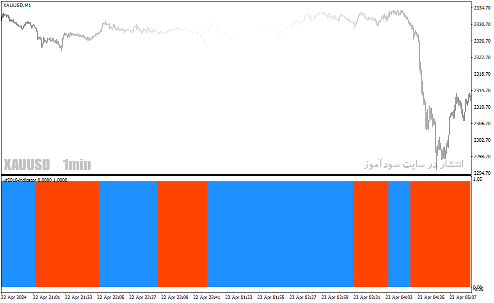 دانلود اندیکاتور تشخیص روند بازار برای متاتریدر4 با نام uf2018-indicator