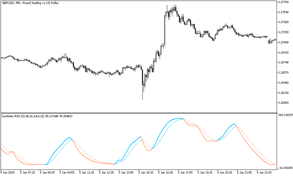 دانلود اندیکاتور نوسان گیری روزانه برای متاتریدر5 با نام synthetic rsx indicator