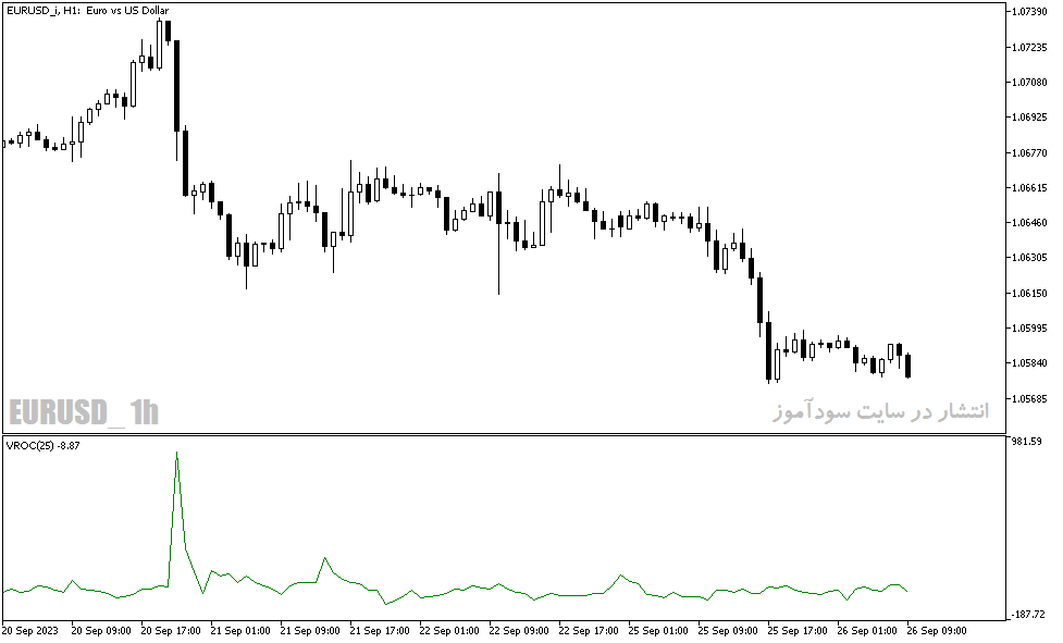 دانلود اندیکاتور حجم پول با نام Volume Rate Of Change Indicator در متاتریدر5