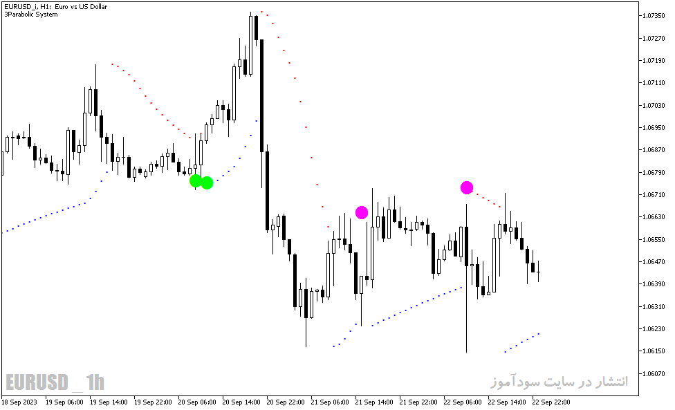 دانلود اندیکاتور سیگنال دهی متاتریدر5 با نام 3Parabolic System Indicator