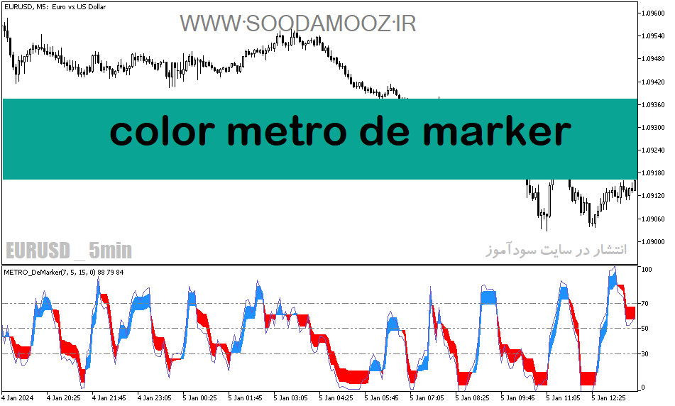 دانلود بهترین اندیکاتور برای نوسان گیری دقیقهای مخصوص متاتریدر5 با نام color metro de marker