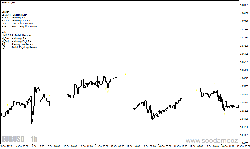 دانلود اندیکاتور تشخیص الگوهای کندل استیک برای متاتریدر4 با نام Pattern Recognition Master