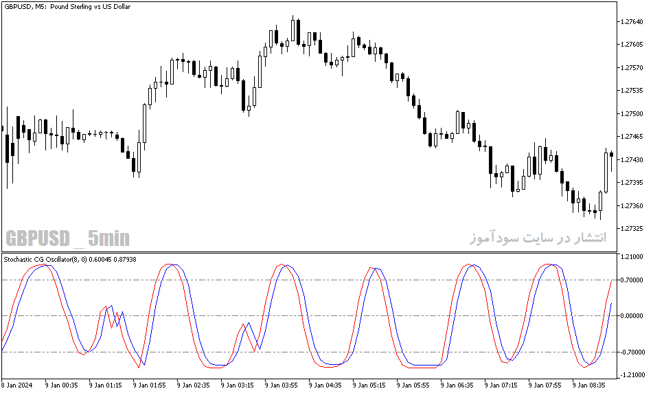 دانلود استوکاستیک اسیلاتور برای متاتریدر5 با نام stochastic cg oscillator