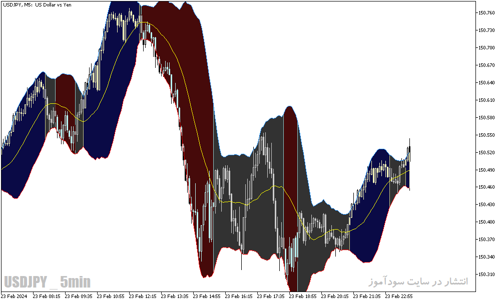 دانلود اندیکاتور بولینگر باند در ارز دیجیتال برای متاتریدر5 با نام bollinger bands color indicator