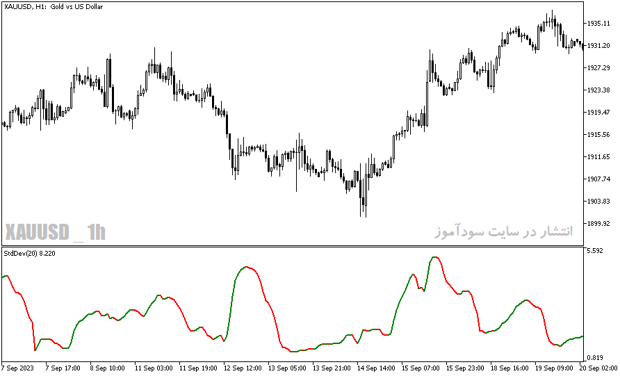 دانلود اندیکاتور خوب برای نوسان گیری مخصوص متاتریدر5 با نام modified stddev indicator
