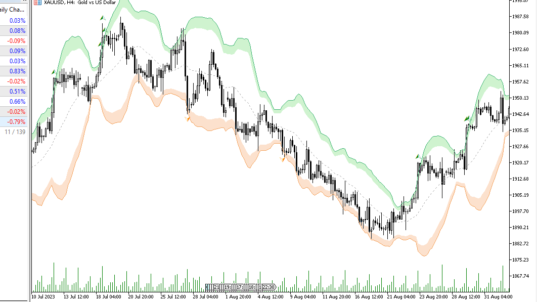 دانلود اندیکاتور باند بولینگر در فارکس برای متاتریدر5 با نام bollinger bands breakout