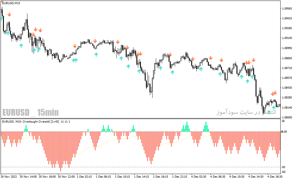 دانلود بهترین اندیکاتور اشباع خرید و فروش برای متاتریدر4 با نام overbought oversold indicator