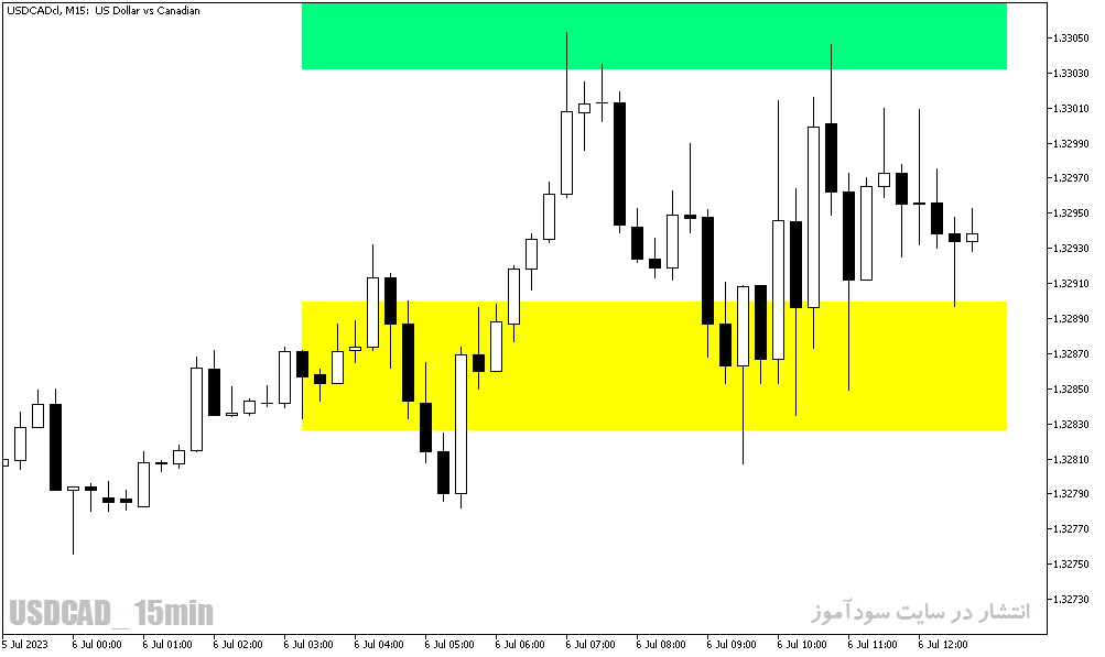 دانلود اندیکاتور پیوت برای متاتریدر5 با نام grf leading edger pivot indicator