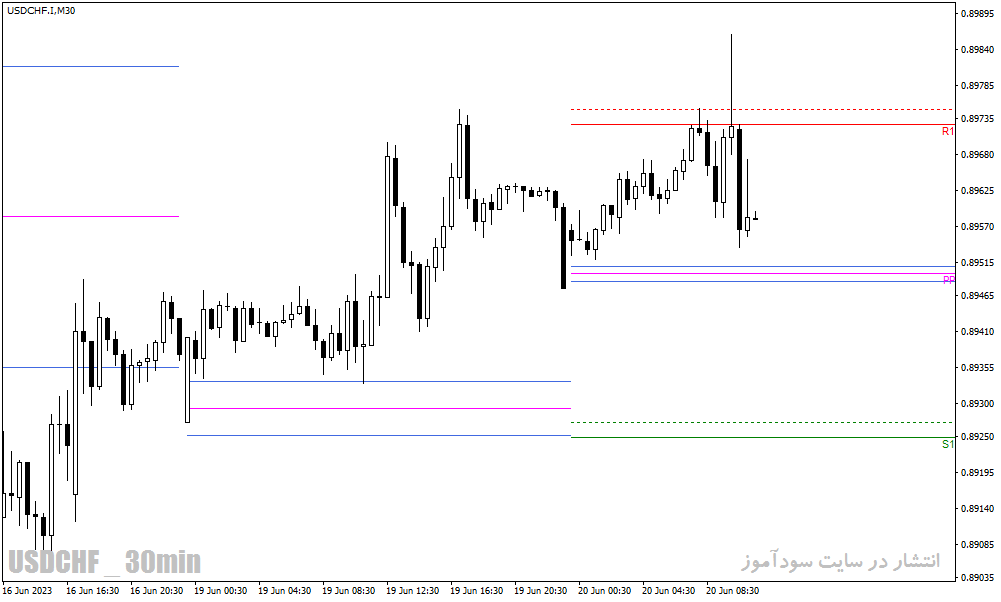 اندیکاتور پیوت پوینت در متاتریدر4 با نام Central Pivot Range Indicator