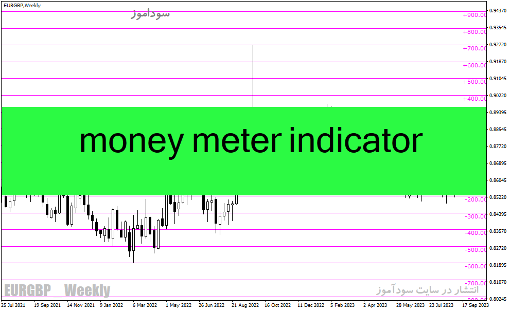 دانلود اندیکاتور بازار فارکس برای متاتریدر4 با نام money meter indicator