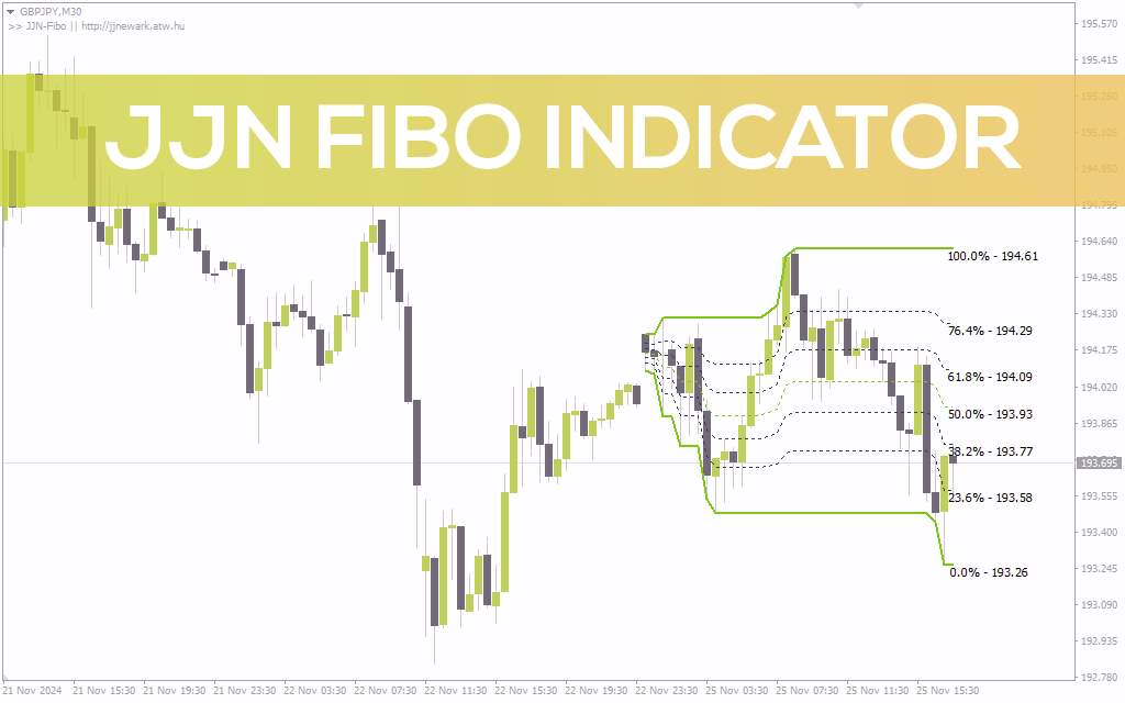 اندیکاتور فیبوناچی JJN برای تعیین خودکار سطوح برگشتی و حمایت/مقاومت (JJN Fibo Indicator برای MT4)