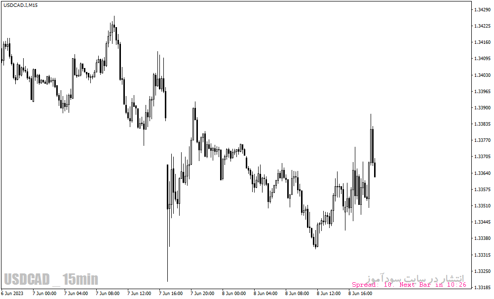 دانلود اندیکاتور تایم کندل و اسپرد برای متاتریدر4 با نام Candle Time Spread Indicator