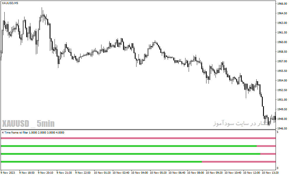 دانلود اندیکاتور RSI در فارکس برای متاتریدر4 با نام 4-time-frame-rsi-filter-indicator