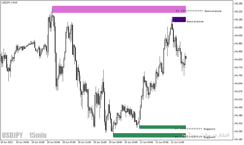 اندیکاتور رسم خطوط حمایت و مقاومت برای متاتریدر4 با نام ss support resistance v04c nmc indicator