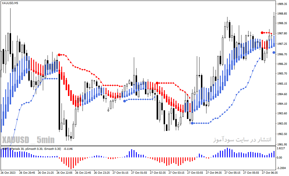 دانلود اندیکاتور سیگنال خرید و فروش قوی برای متاتریدر4 با نام forex trend breakout system