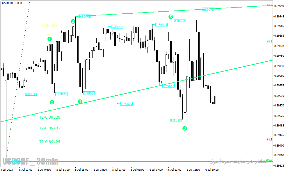 دانلود اندیکاتور الیوت شمار در متاتریدر4 با نام Elliot Fibonacci Indicator