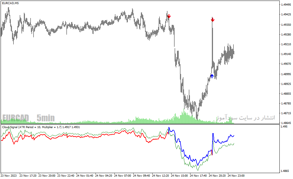 دانلود اندیکاتور فوق حرفه ای سیگنال یاب برای متاتریدر4 با نام long short signal indicator
