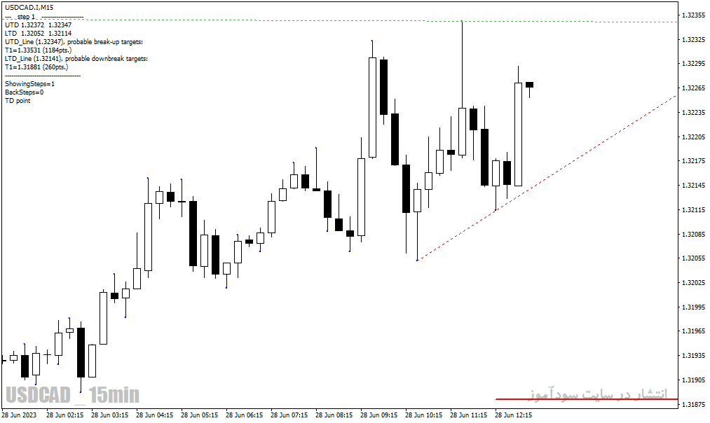 دانلود اندیکاتور تشخیص شکست خط روند برای متاتریدر4 با نام Jebatfx Breakout Trendline Indicator