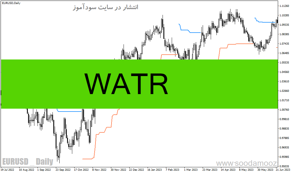 دانلود اندیکاتور تشخیص روند فارکس برای متاتریدر4 با نام WATR