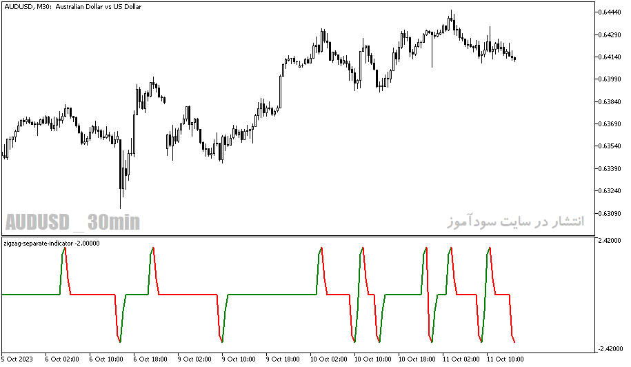 دانلود اندیکاتور زیگزاگ برای متاتریدر5 با نام zigzog separate indicator