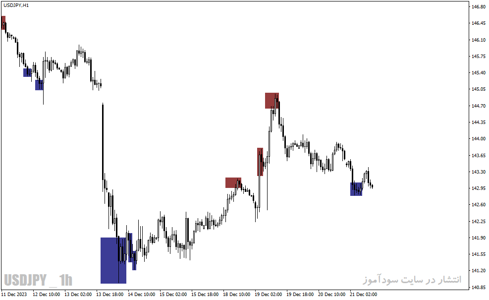 دانلود بهترین اندیکاتور اشباع خرید و فروش برای متاتریدر4 با نام bh rsi alerts indicator