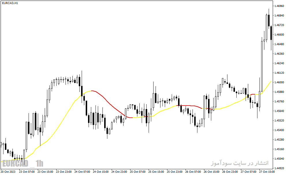 دانلود اندیکاتور خرید و فروش فارکس برای متاتریدر4 با نام forex levelator system