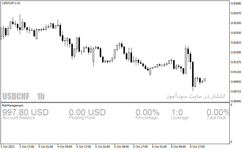 دانلود اندیکاتور مدیریت سرمایه برای متاتریدر4 با نام Risk Management Indicator