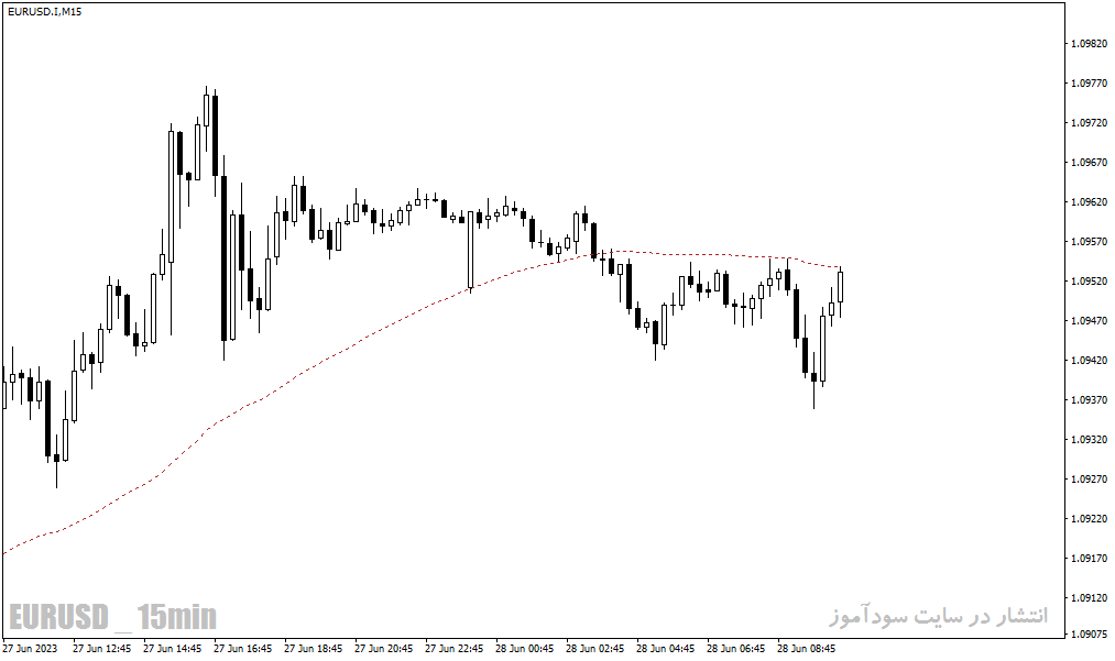 دانلود اندیکاتور نمایش مقاومت و حمایت برای متاتریدر4 با نام Support Resistance Line Indicator
