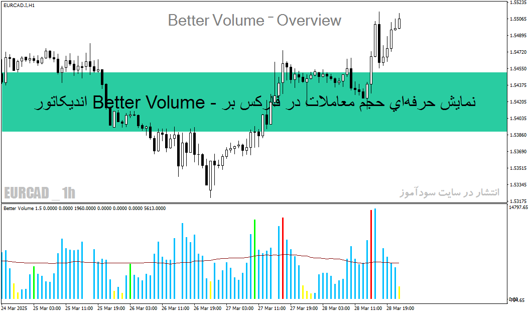 اندیکاتور Better Volume - نمایش حرفهای حجم معاملات در فارکس برای MT4