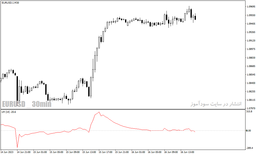 بهترین اندیکاتور مومنتوم برای متاتریدر4 با نام Linear Momentum Indicator