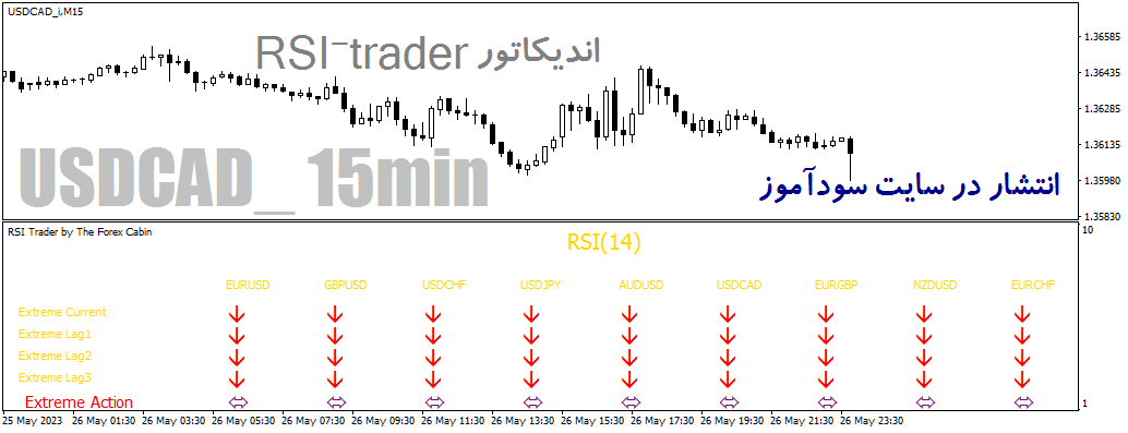 دانلود اندیکاتور rsi مولتی چارت برای متاتریدر4 با نام rsi-trader indicator