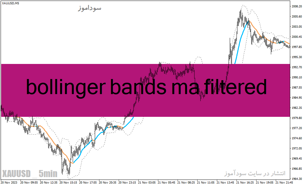 دانلود اندیکاتور بولینگرباند در فارکس برای متاتریدر4 با نام bollinger bands ma filtered