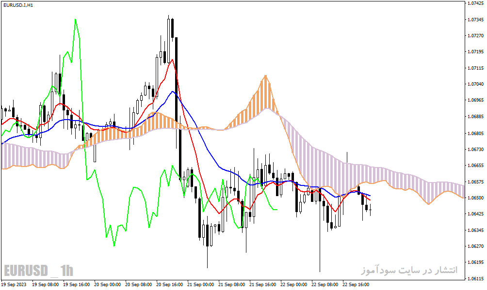 دانلود اندیکاتور ایچیموکو در فارکس با نام Ichimoku Average Indicator برای متاتریدر4
