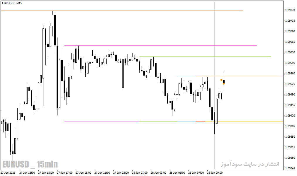 دانلود اندیکاتور تشخیص حمایت و مقاومت برای متاتریدر4 با نام Support Resistance Zone Indicator