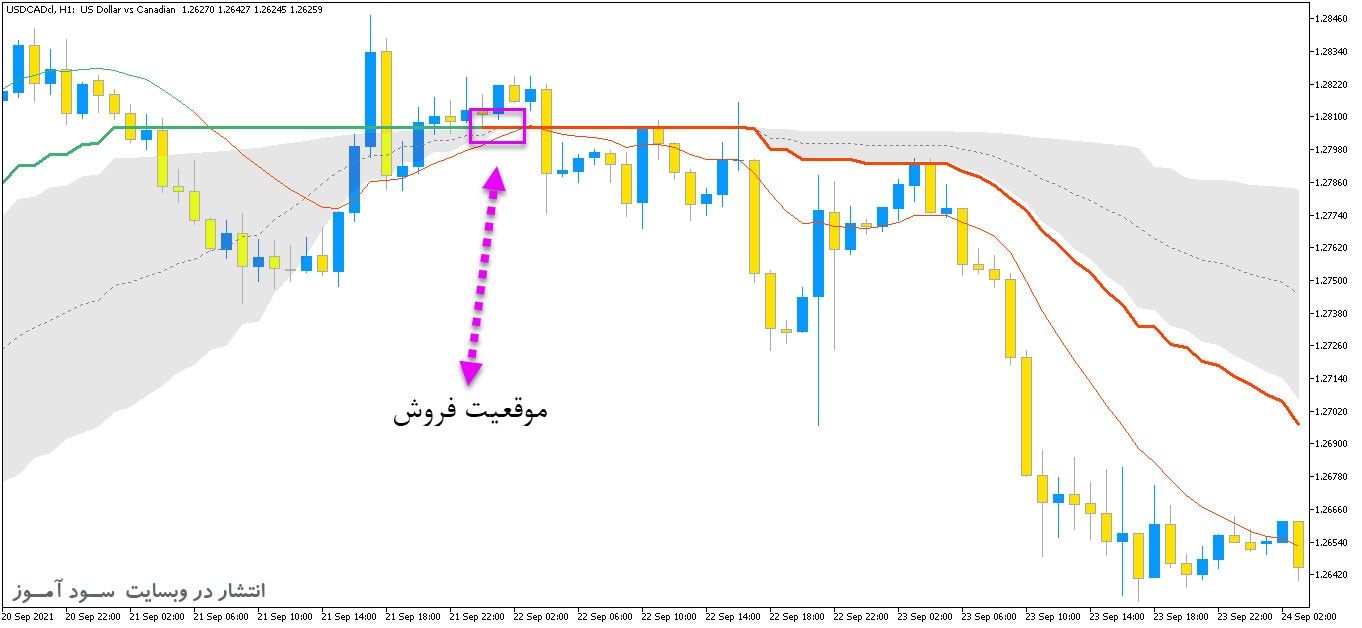 اندیکاتور سیگنال دهنده با نام Corrected Generalized DEMA برای متاتریدر5