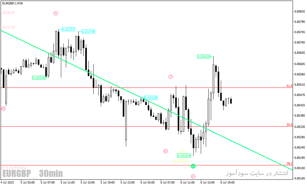 دانلود اندیکاتور الیوت شمار در متاتریدر4 با نام Elliot Fibonacci Indicator