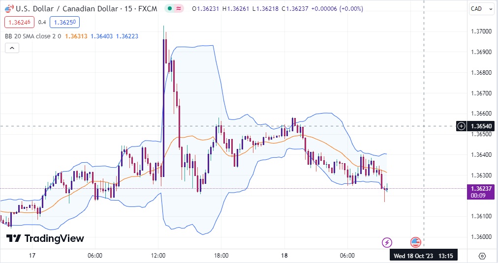 دانلود اندیکاتور بولینگر باند در تریدینگ ویو برای نقاط ورود و خروج با نام Bollinger Band